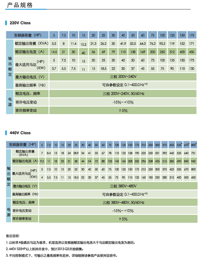 東元變頻器F510產(chǎn)品規(guī)格